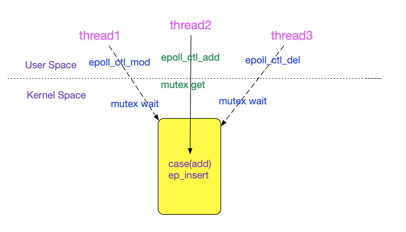 解析Linux源碼之epoll