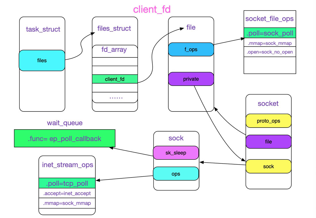解析Linux源碼之epoll
