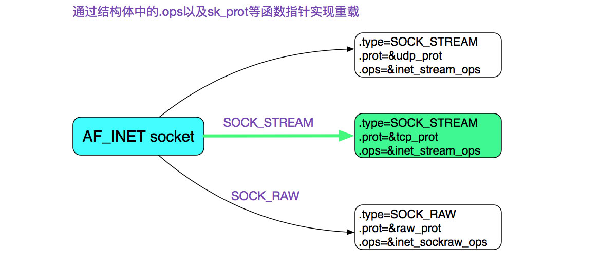 詳解從Linux源碼看Socket(TCP)的bind