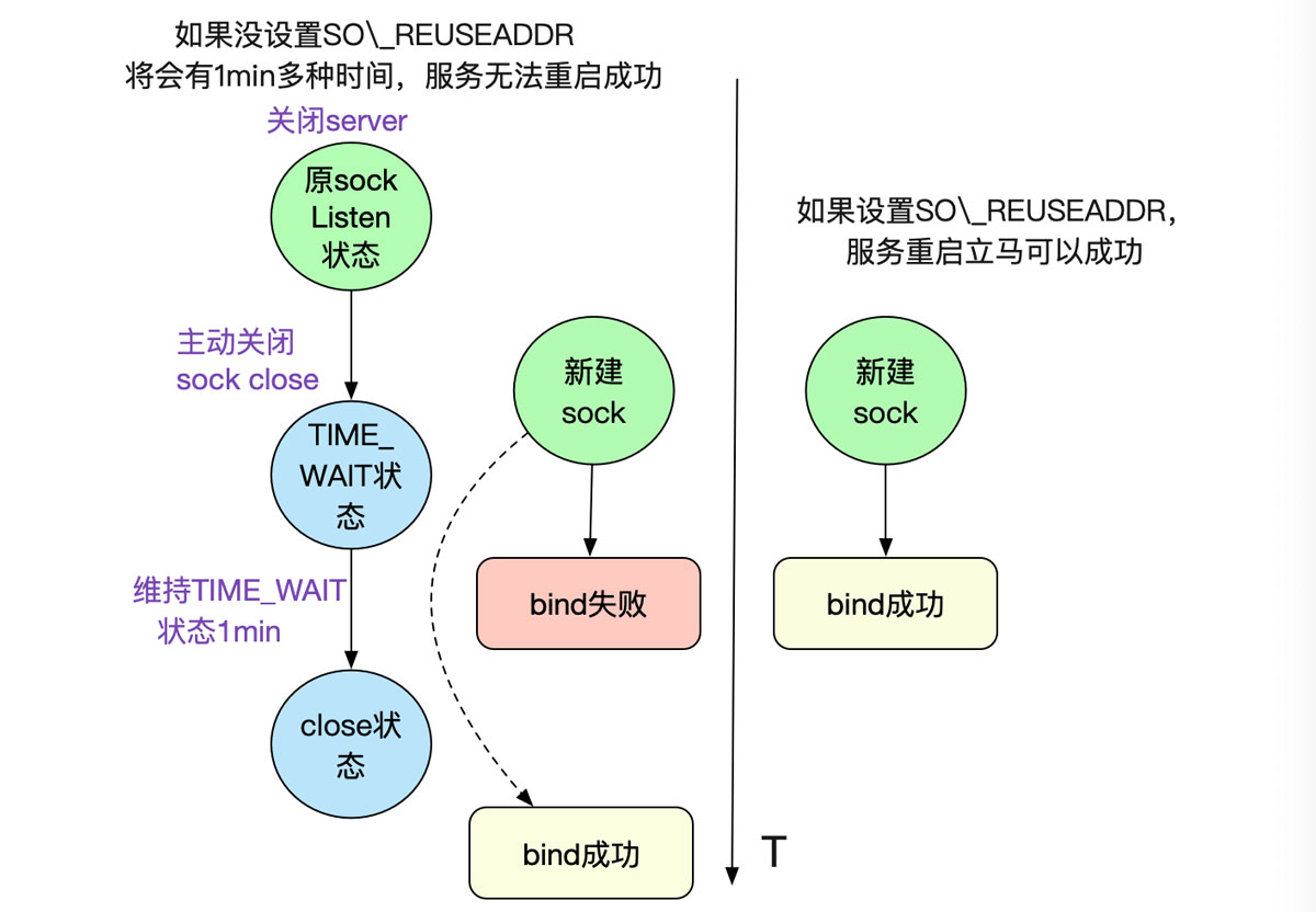 詳解從Linux源碼看Socket(TCP)的bind