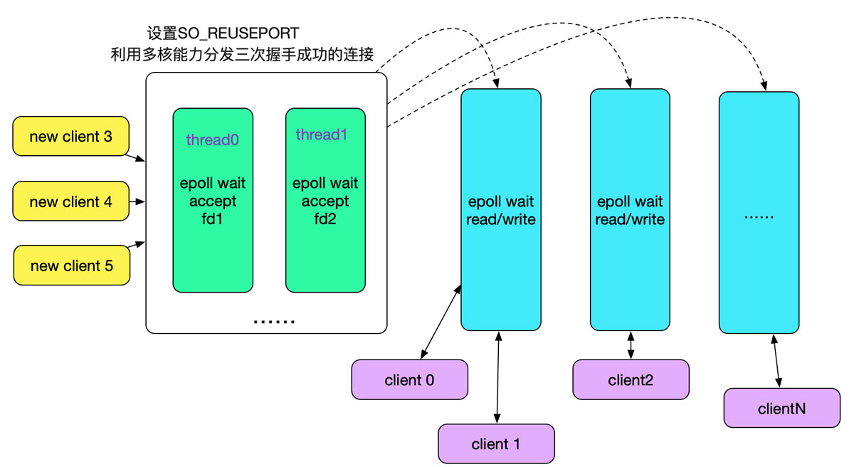 詳解從Linux源碼看Socket(TCP)的bind