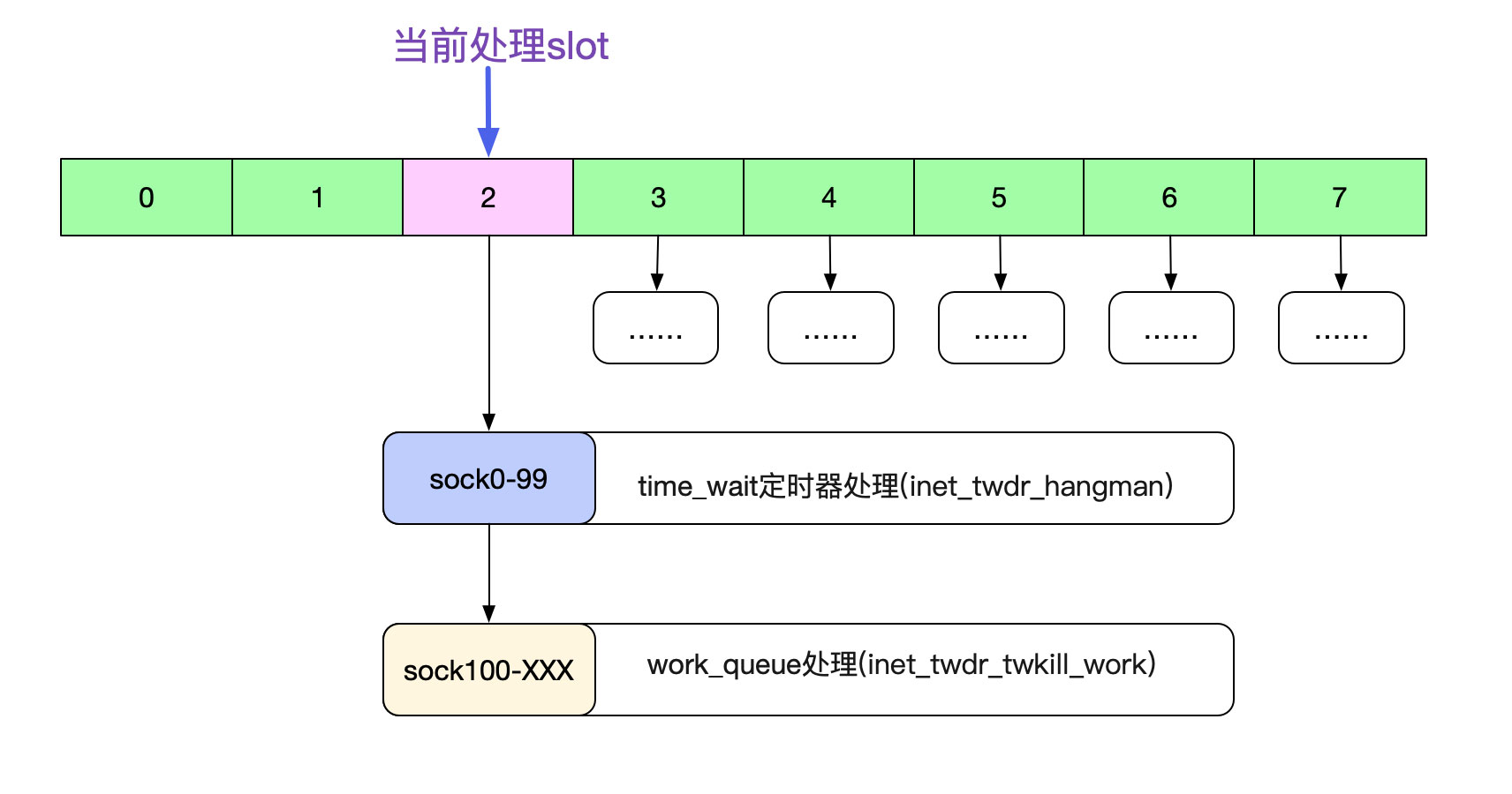 分析從Linux源碼看TIME_WAIT的持續時間