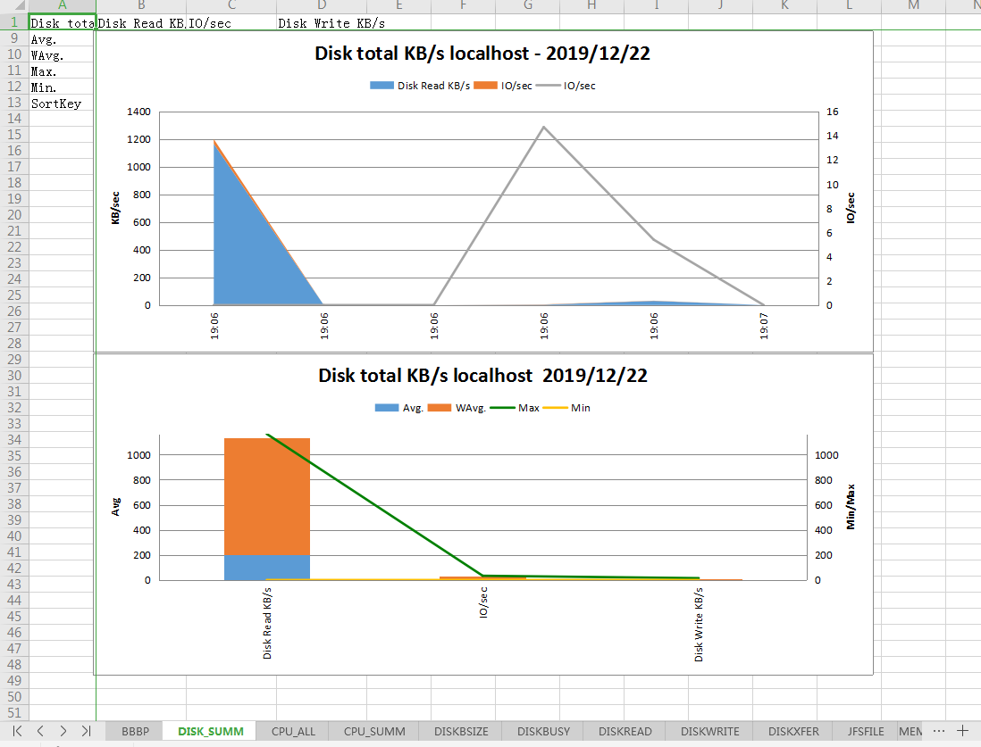 Linux性能監控工具nmon安裝及使用教程解析