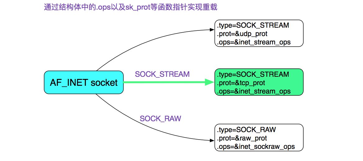 從Linux源碼看Socket(TCP)Client端的Connect的示例詳解