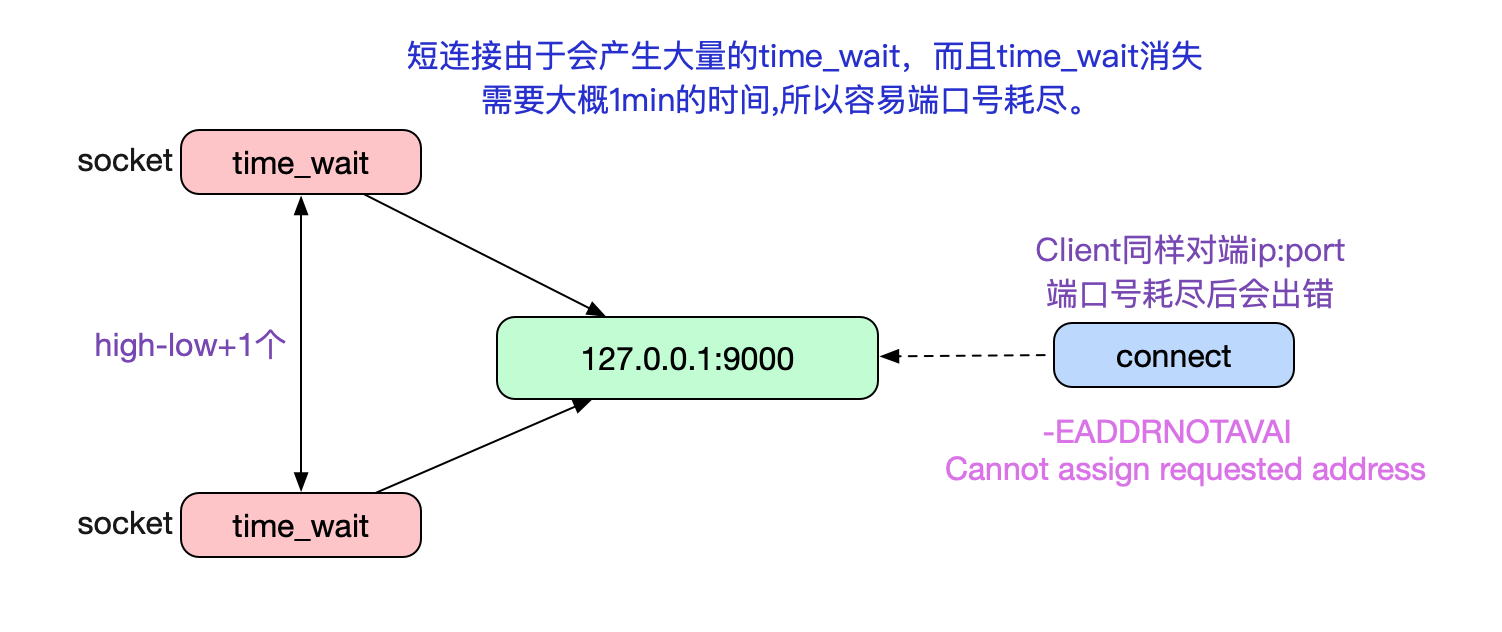 從Linux源碼看Socket(TCP)Client端的Connect的示例詳解
