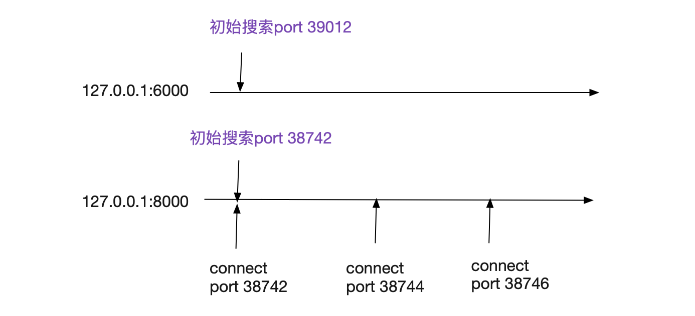 從Linux源碼看Socket(TCP)Client端的Connect的示例詳解