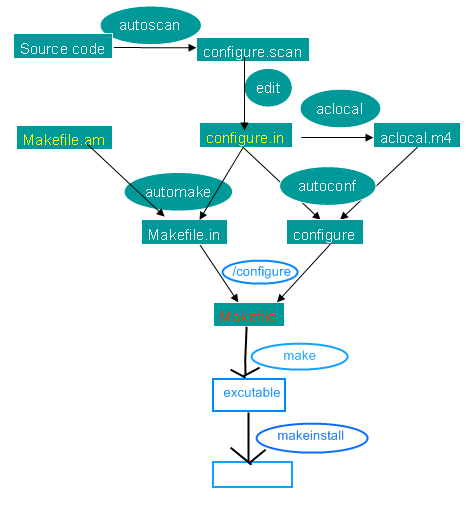 Linux下使用autoconf和automake生成Makefile原理詳解