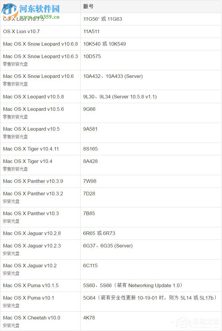 蘋果Mac OS X查看版本號的方法