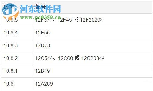 蘋果Mac OS X查看版本號的方法