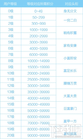 企鵝匯圖積分怎么獲得？企鵝匯圖怎么提高等級？