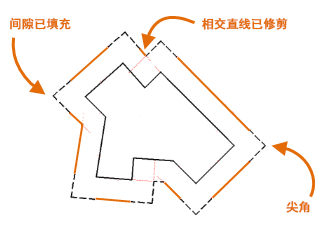 CAD2020關于偏移對象