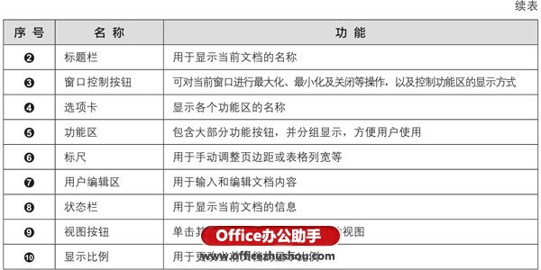 Word2019的工作界面及特點