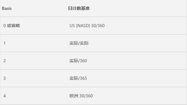 Excel中ACCRINT函數(shù)的公式語(yǔ)法和用法